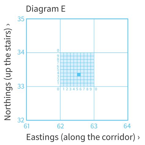 How to read a grid reference the EASY way .